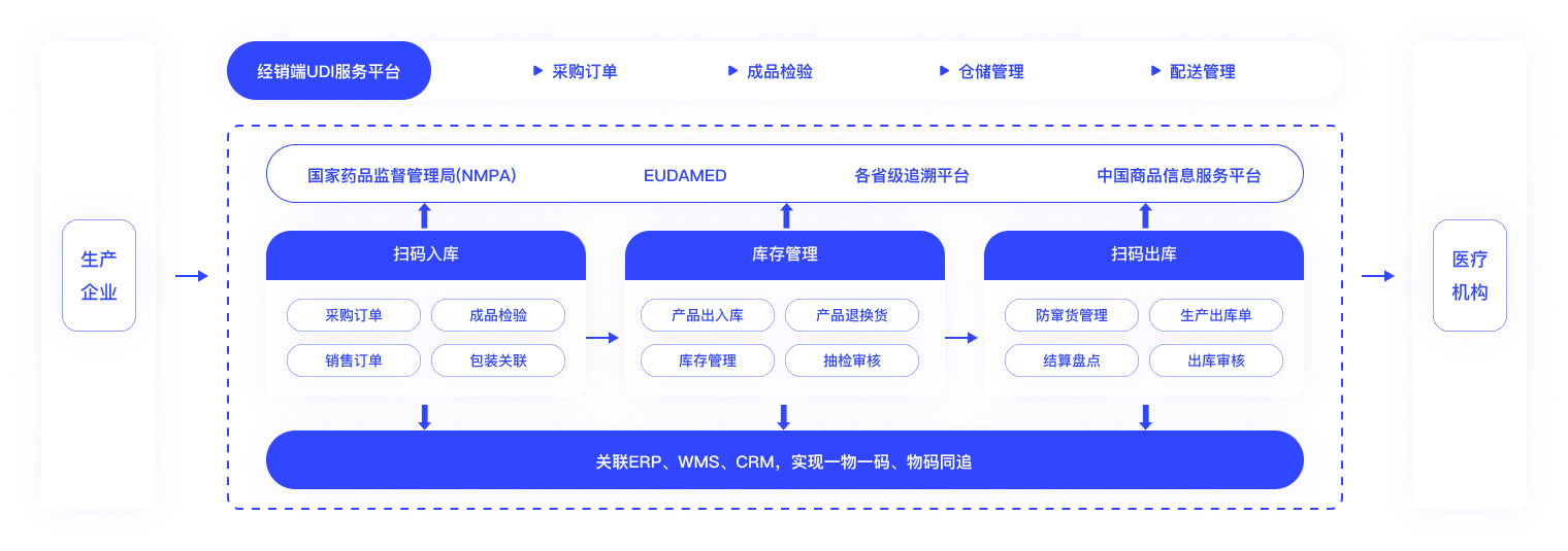 医械带码出入库、采购销售、成品检验等 经营企业的定制化解决方案