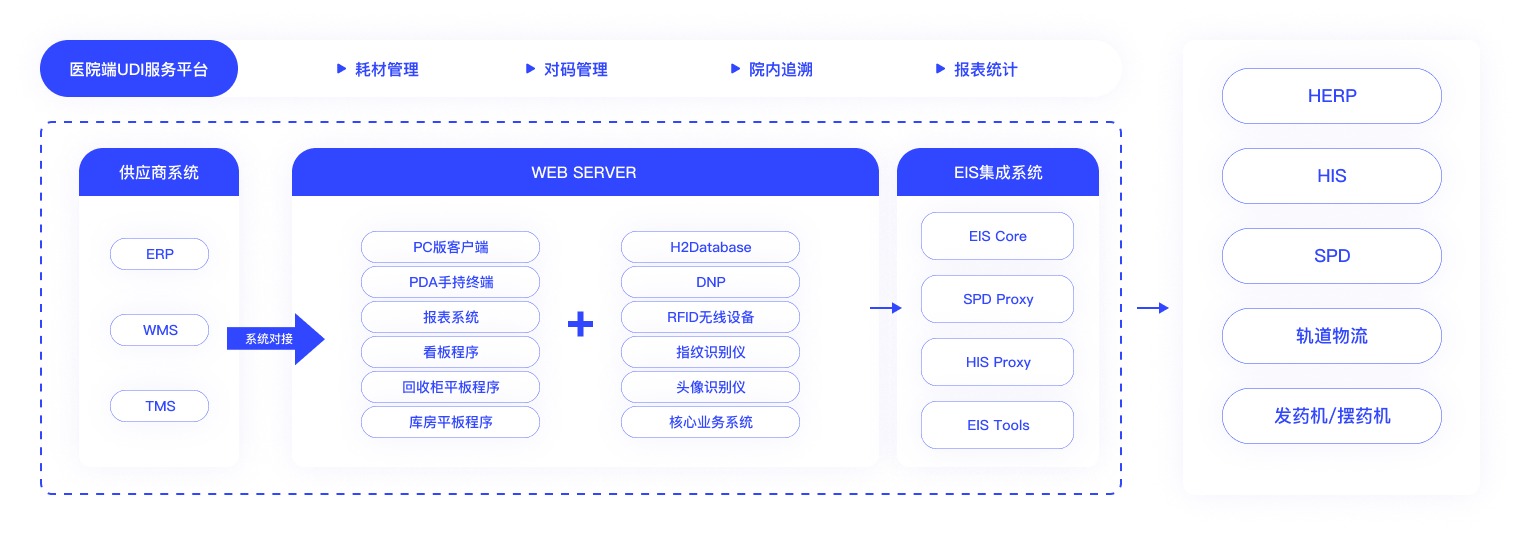 医械带码出入库、采购销售、成品检验等 经营企业的定制化解决方案