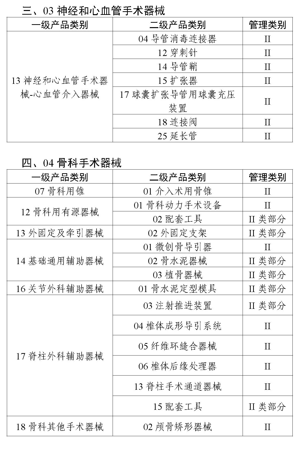 二类医疗器械唯一标识实施品种出台，共计103种！(图3)