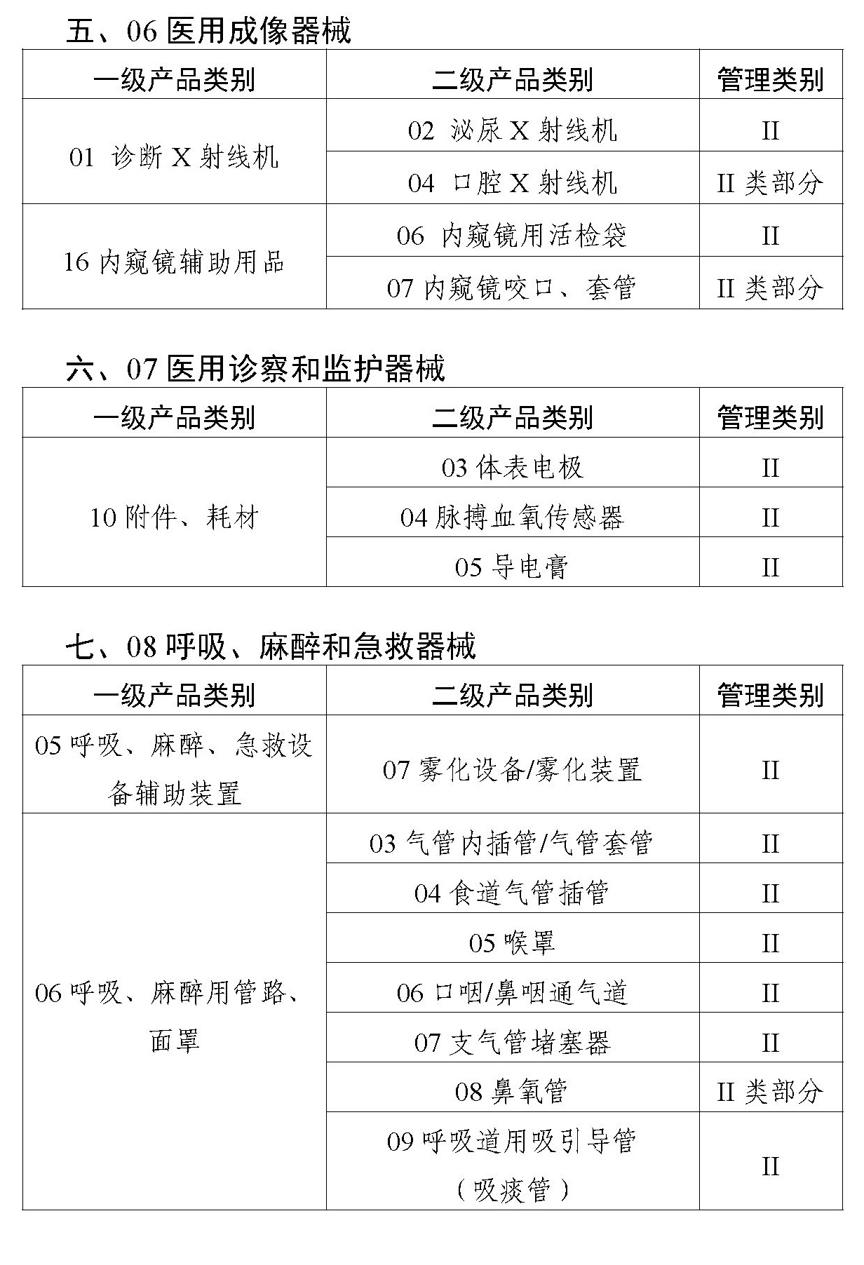 二类医疗器械唯一标识实施品种出台，共计103种！(图4)