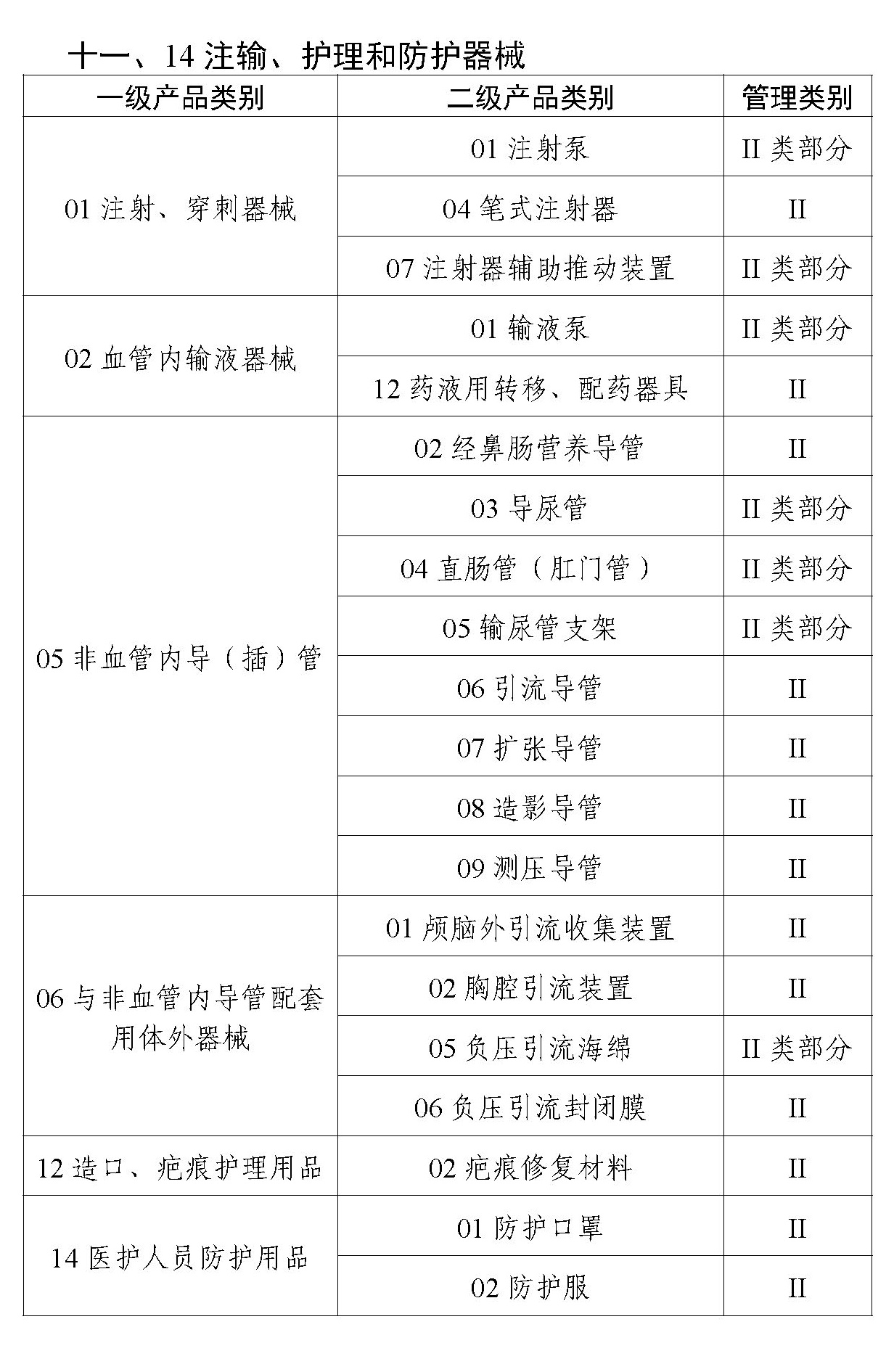 二类医疗器械唯一标识实施品种出台，共计103种！(图6)