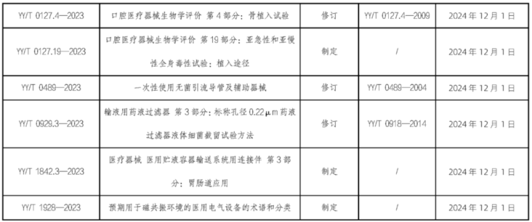 UDI政策法规｜6月1日起，这些医械新规、标准将陆续实施！(图6)